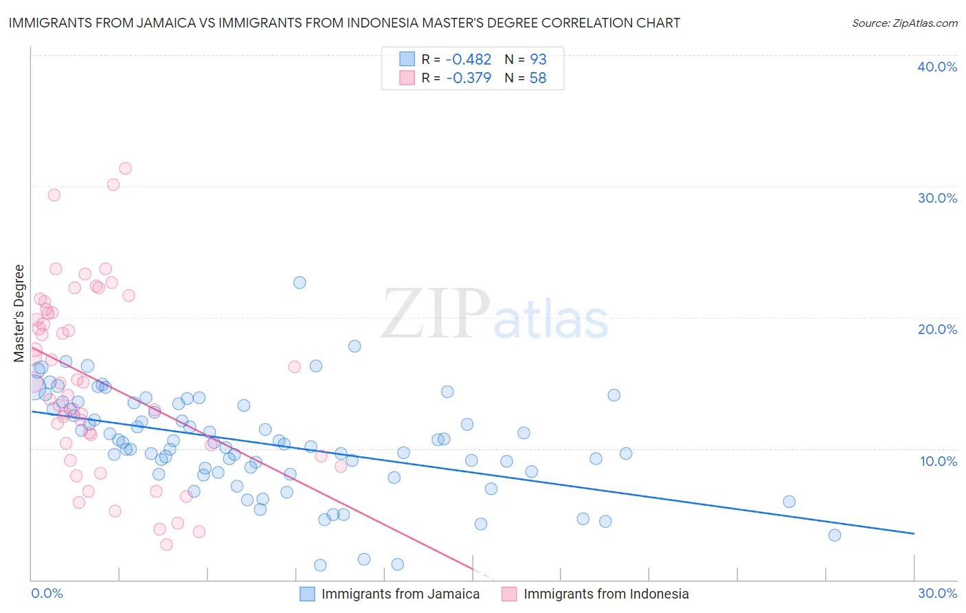Immigrants from Jamaica vs Immigrants from Indonesia Master's Degree
