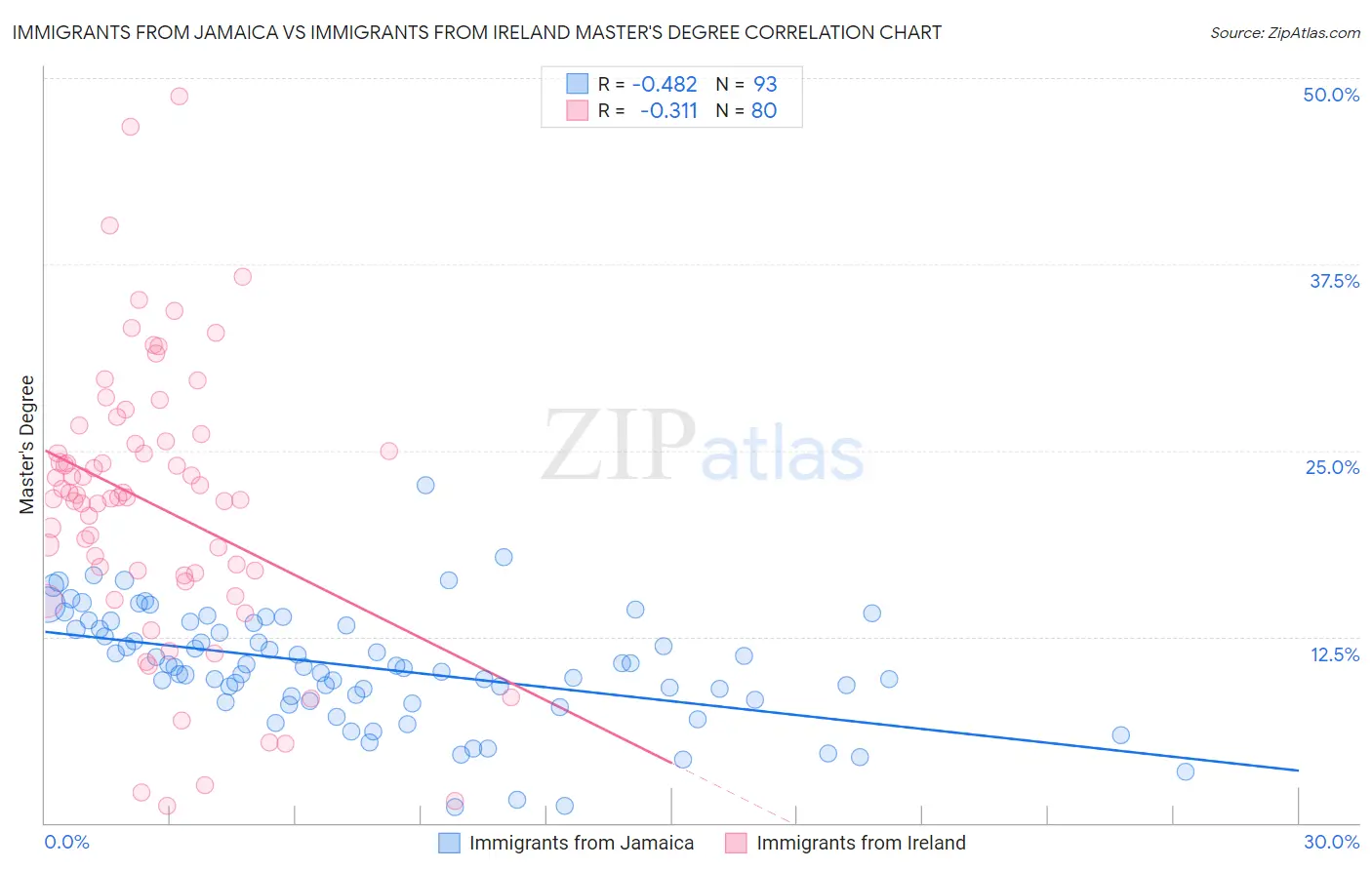 Immigrants from Jamaica vs Immigrants from Ireland Master's Degree