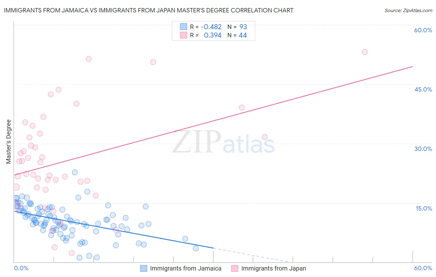 Immigrants from Jamaica vs Immigrants from Japan Master's Degree