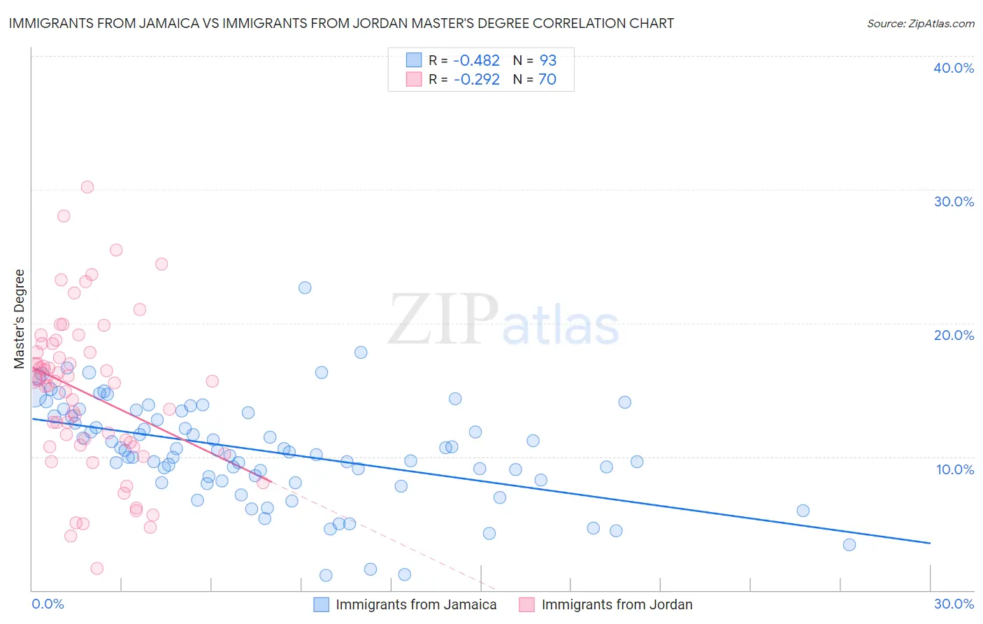 Immigrants from Jamaica vs Immigrants from Jordan Master's Degree