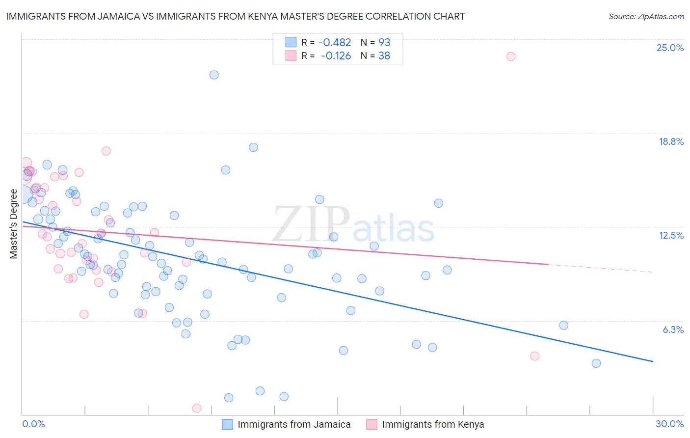 Immigrants from Jamaica vs Immigrants from Kenya Master's Degree