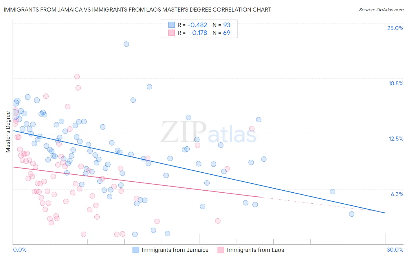 Immigrants from Jamaica vs Immigrants from Laos Master's Degree