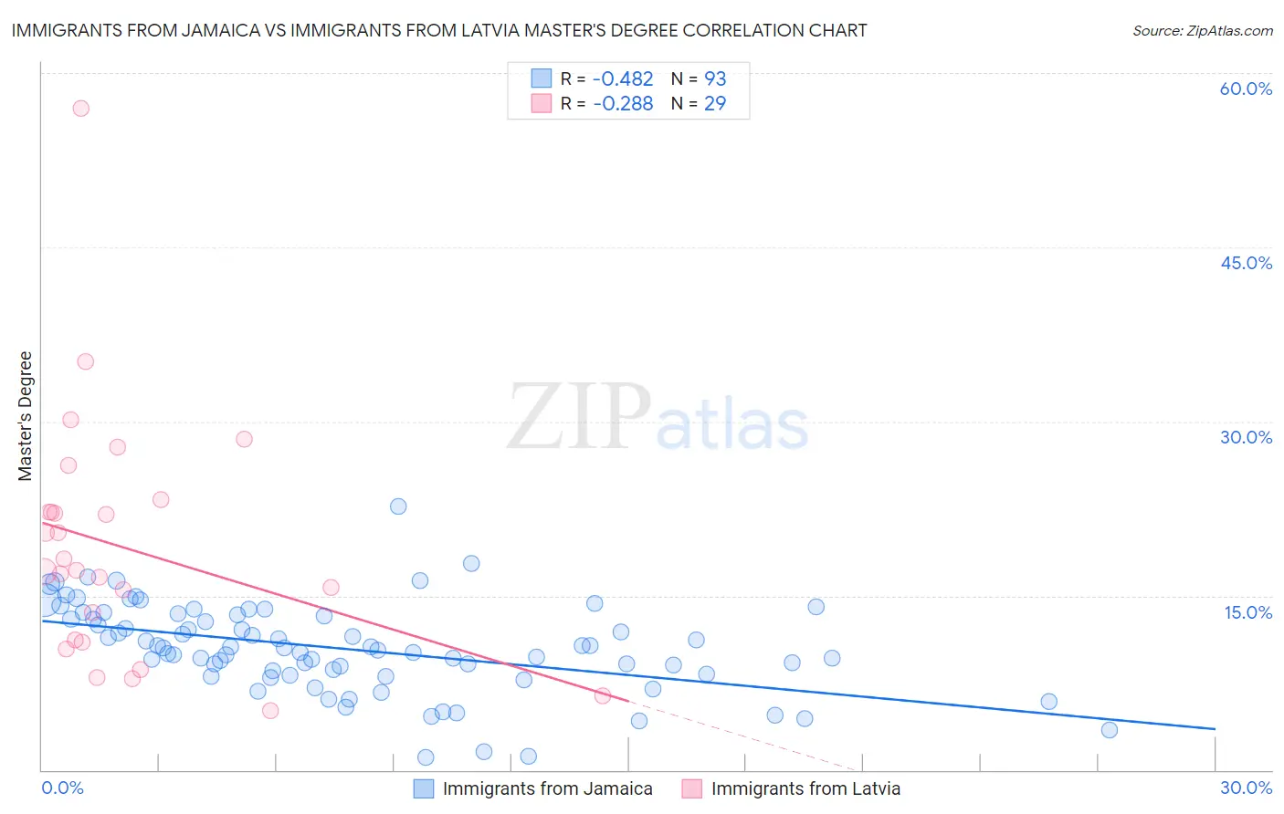 Immigrants from Jamaica vs Immigrants from Latvia Master's Degree
