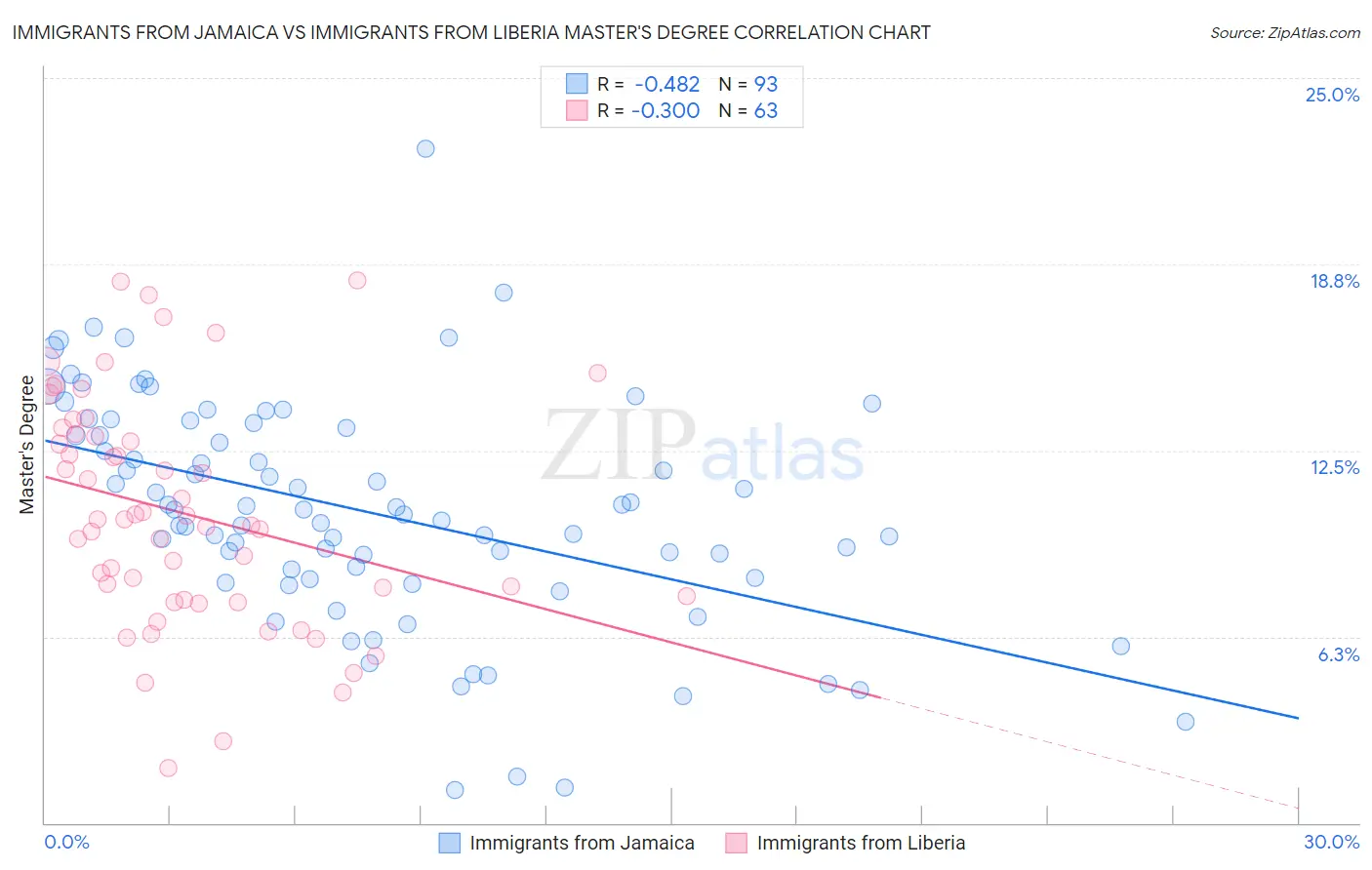 Immigrants from Jamaica vs Immigrants from Liberia Master's Degree