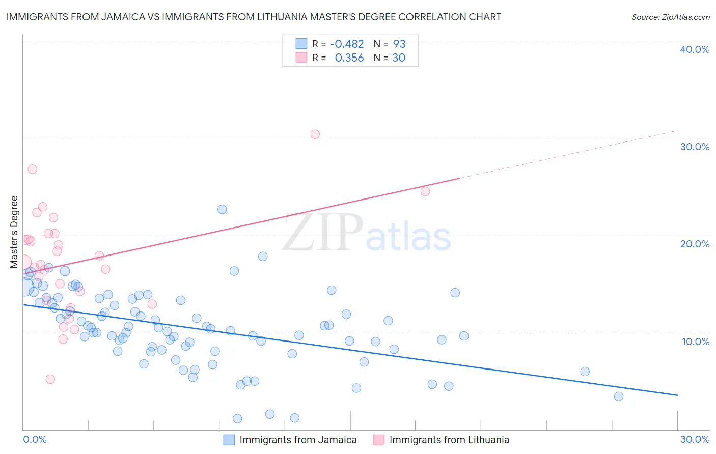 Immigrants from Jamaica vs Immigrants from Lithuania Master's Degree