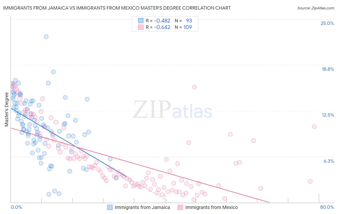 Immigrants from Jamaica vs Immigrants from Mexico Master's Degree