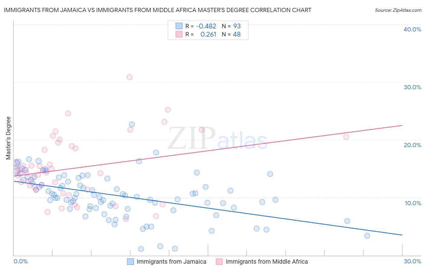 Immigrants from Jamaica vs Immigrants from Middle Africa Master's Degree