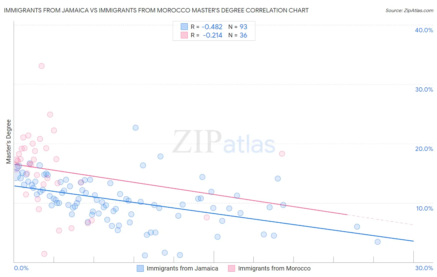 Immigrants from Jamaica vs Immigrants from Morocco Master's Degree