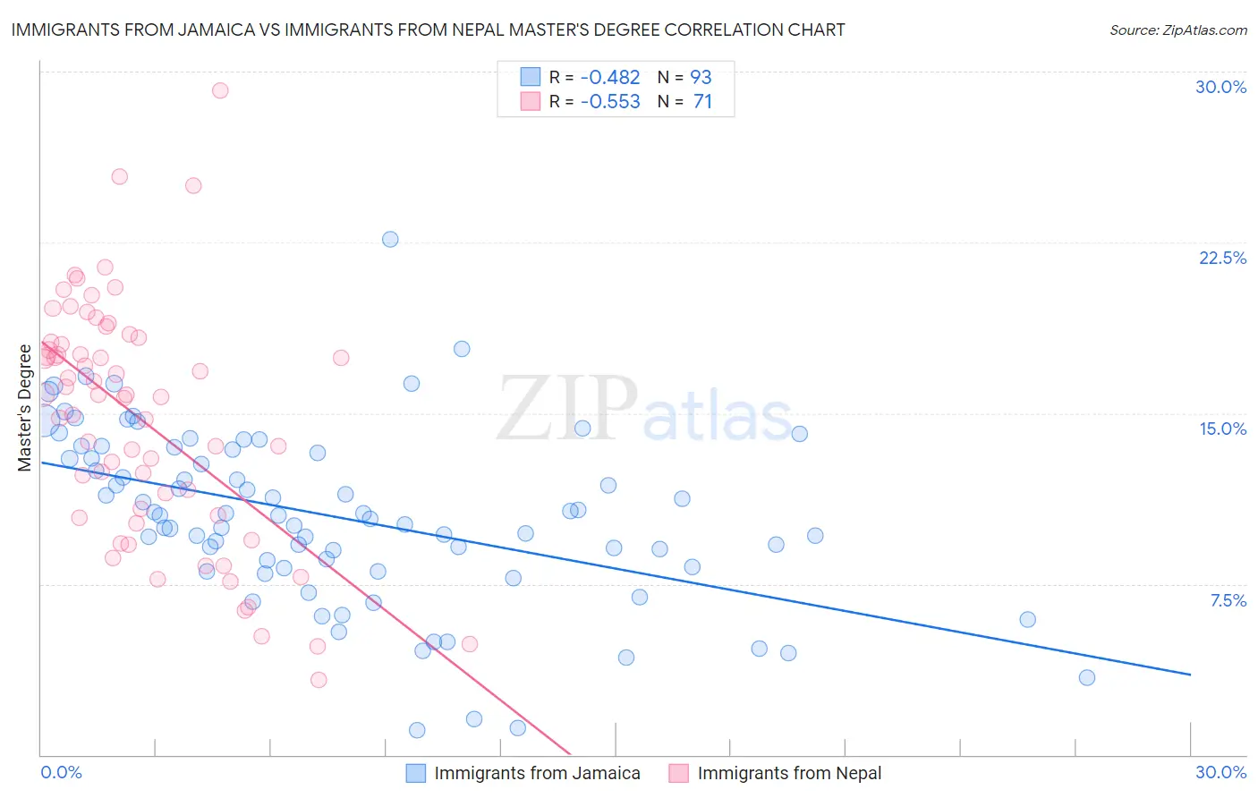 Immigrants from Jamaica vs Immigrants from Nepal Master's Degree