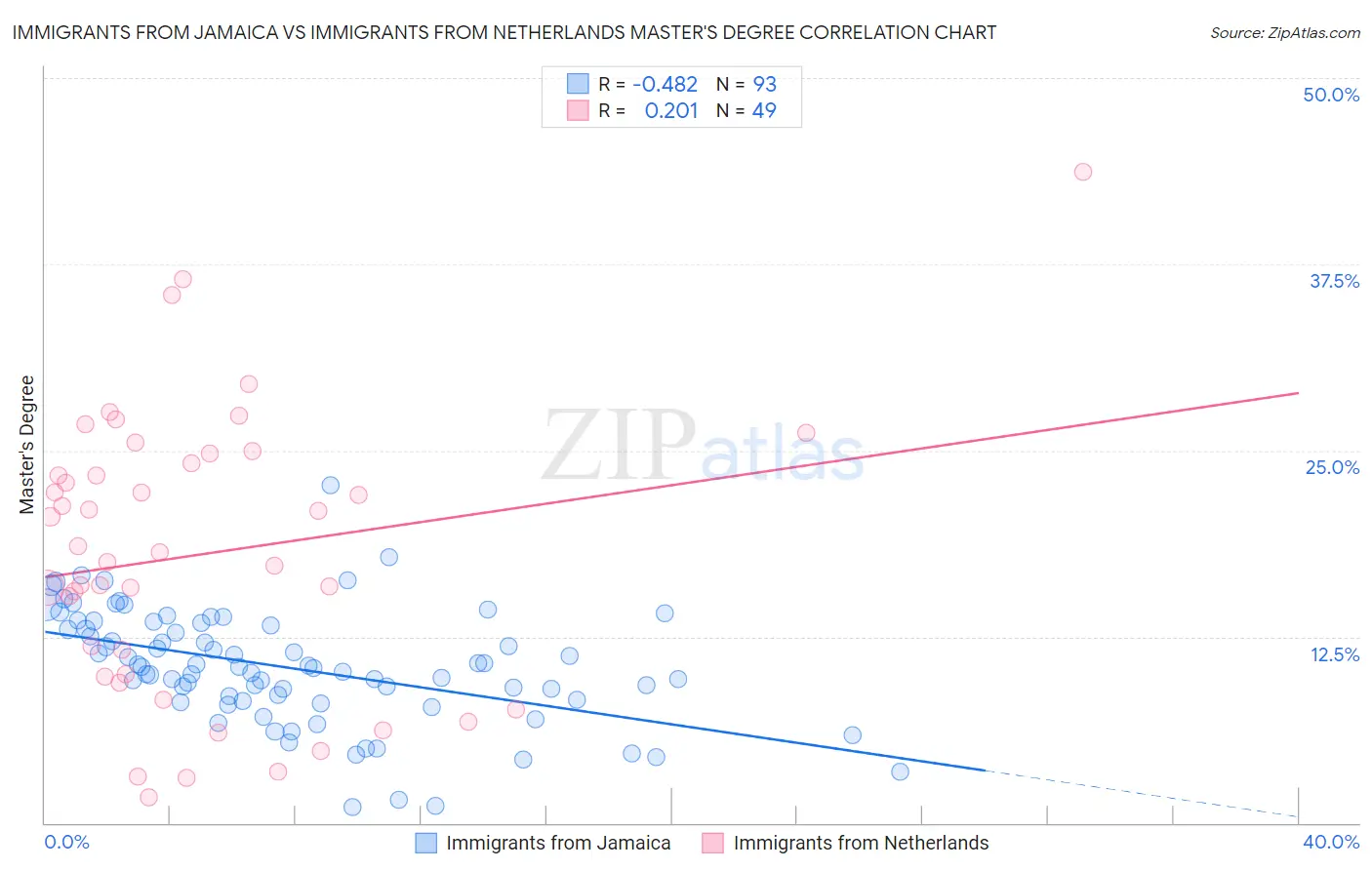 Immigrants from Jamaica vs Immigrants from Netherlands Master's Degree