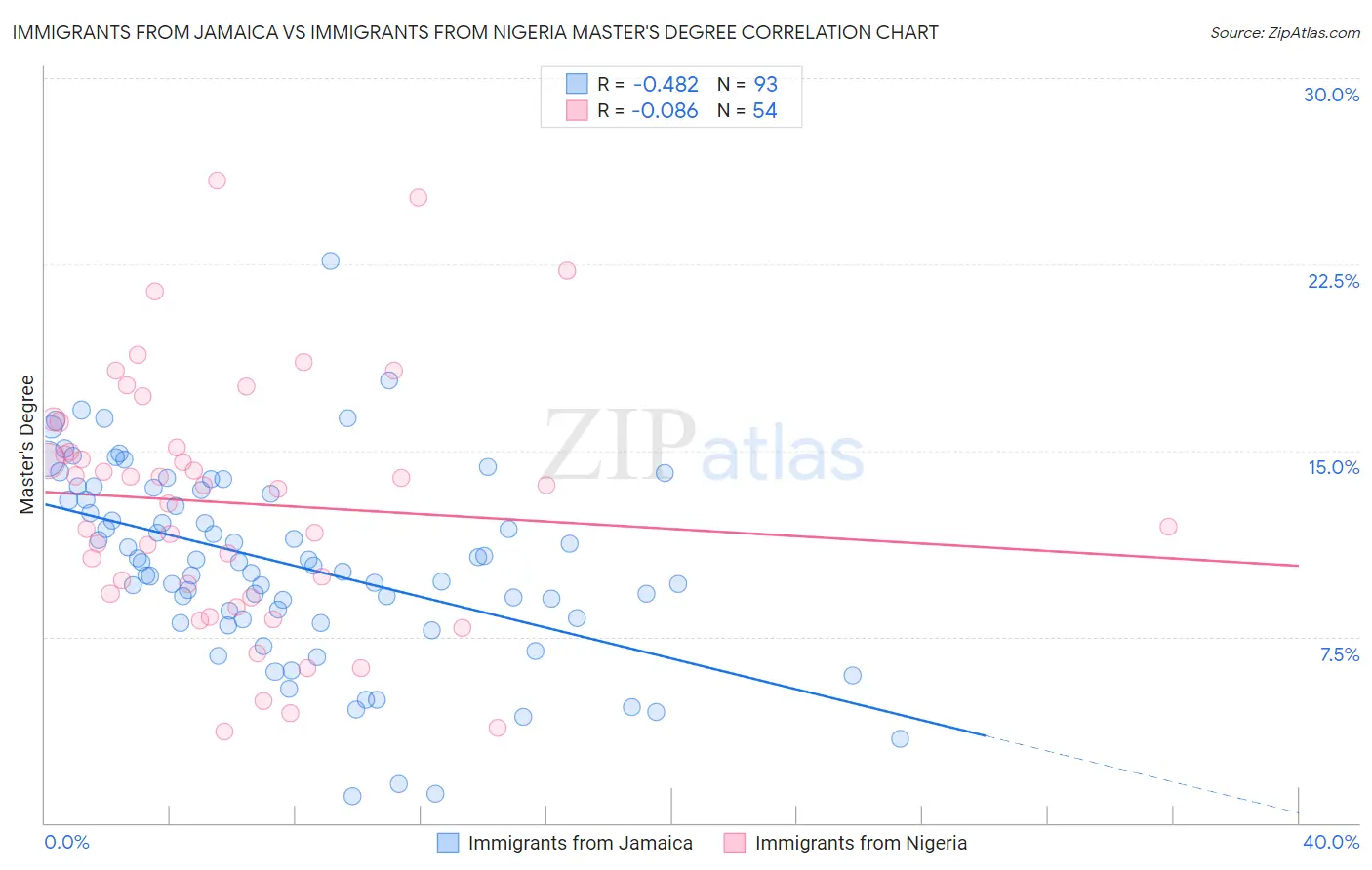 Immigrants from Jamaica vs Immigrants from Nigeria Master's Degree