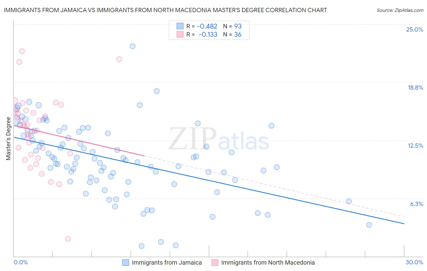 Immigrants from Jamaica vs Immigrants from North Macedonia Master's Degree