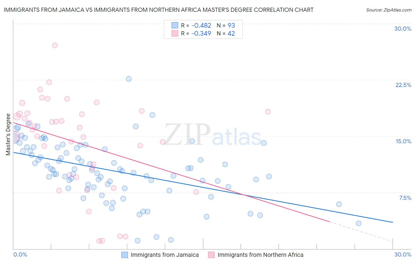 Immigrants from Jamaica vs Immigrants from Northern Africa Master's Degree
