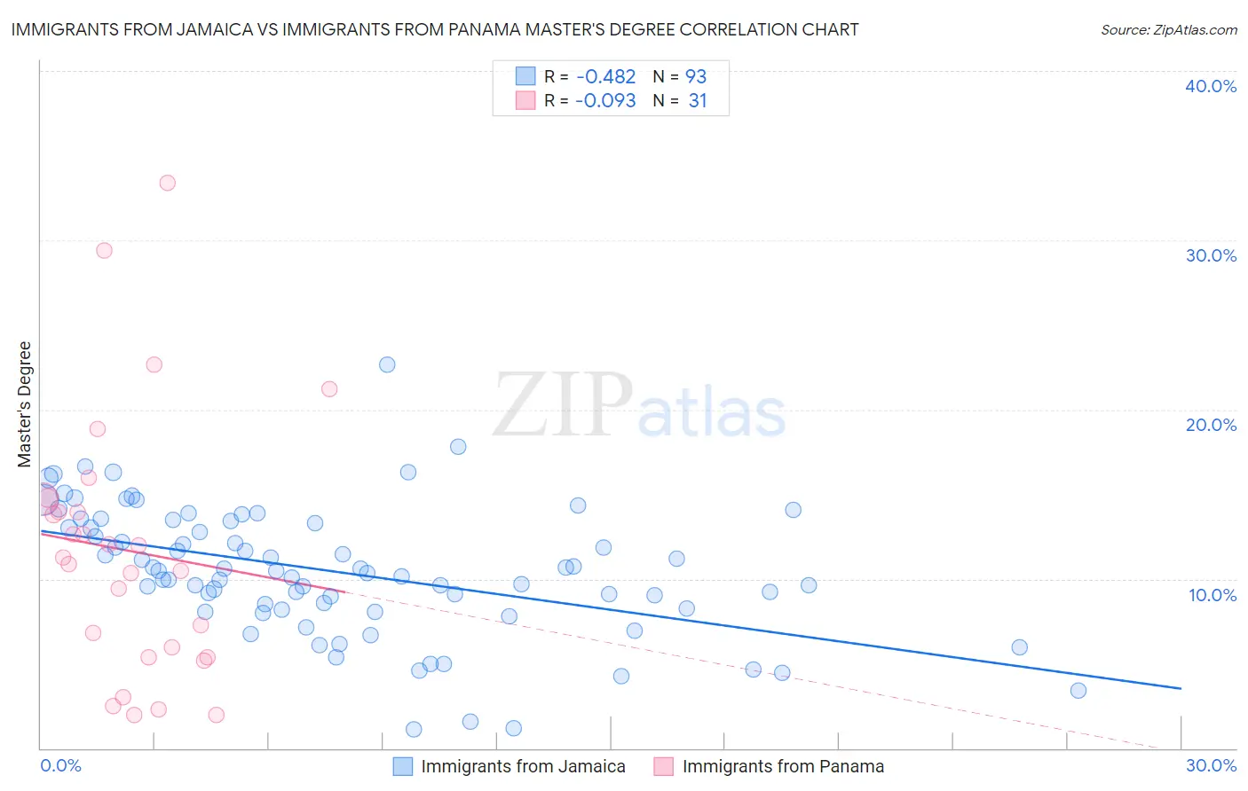 Immigrants from Jamaica vs Immigrants from Panama Master's Degree