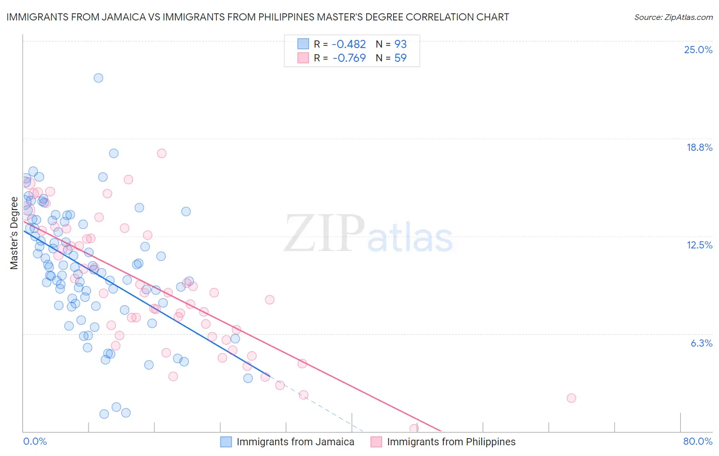 Immigrants from Jamaica vs Immigrants from Philippines Master's Degree