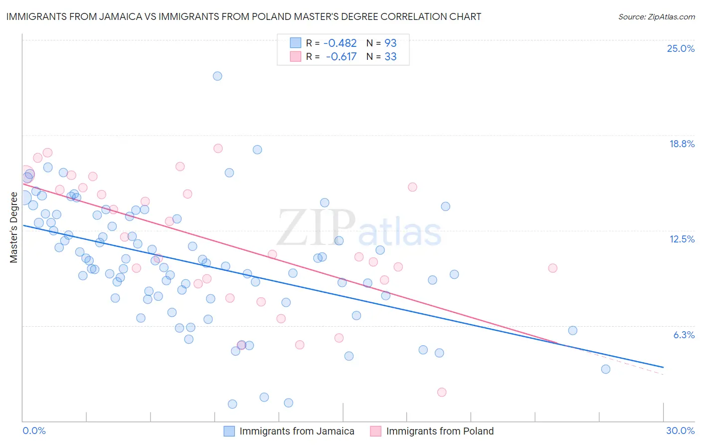 Immigrants from Jamaica vs Immigrants from Poland Master's Degree