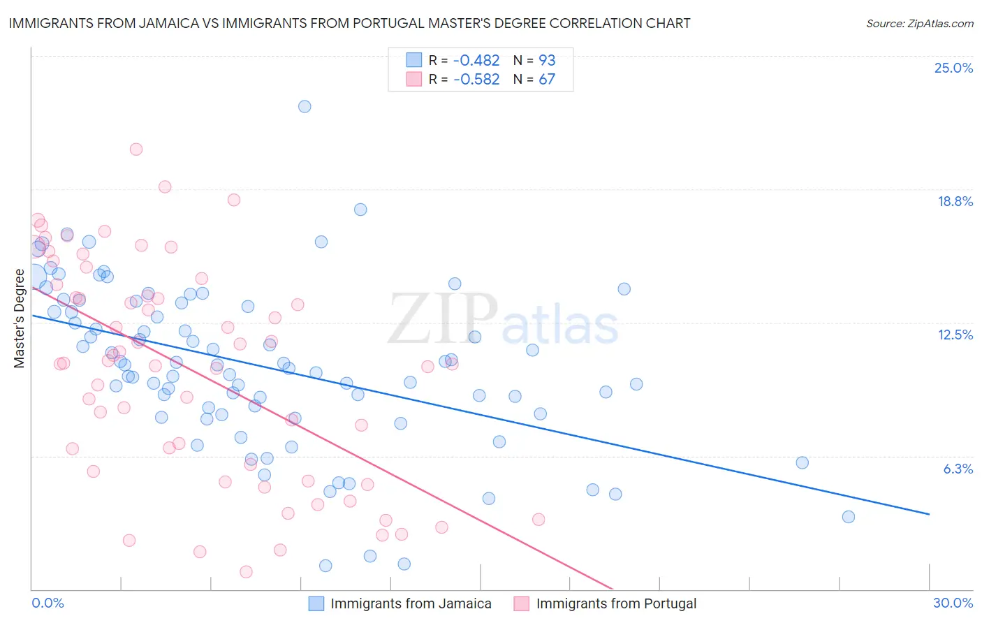 Immigrants from Jamaica vs Immigrants from Portugal Master's Degree