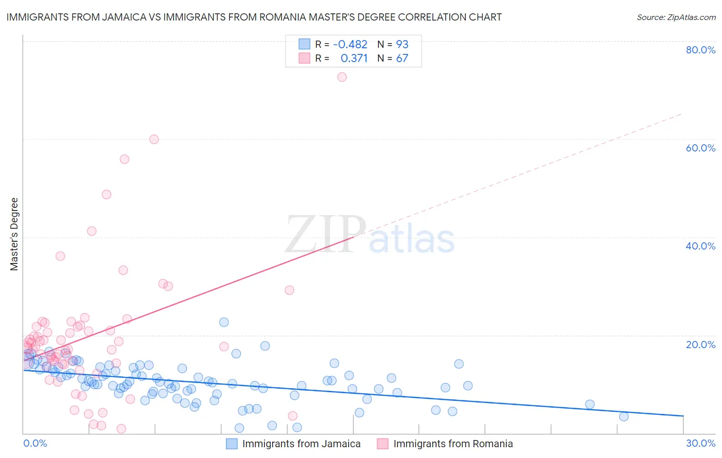 Immigrants from Jamaica vs Immigrants from Romania Master's Degree