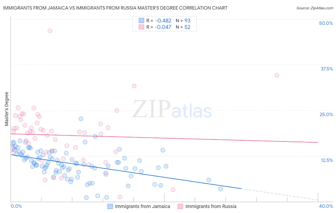 Immigrants from Jamaica vs Immigrants from Russia Master's Degree