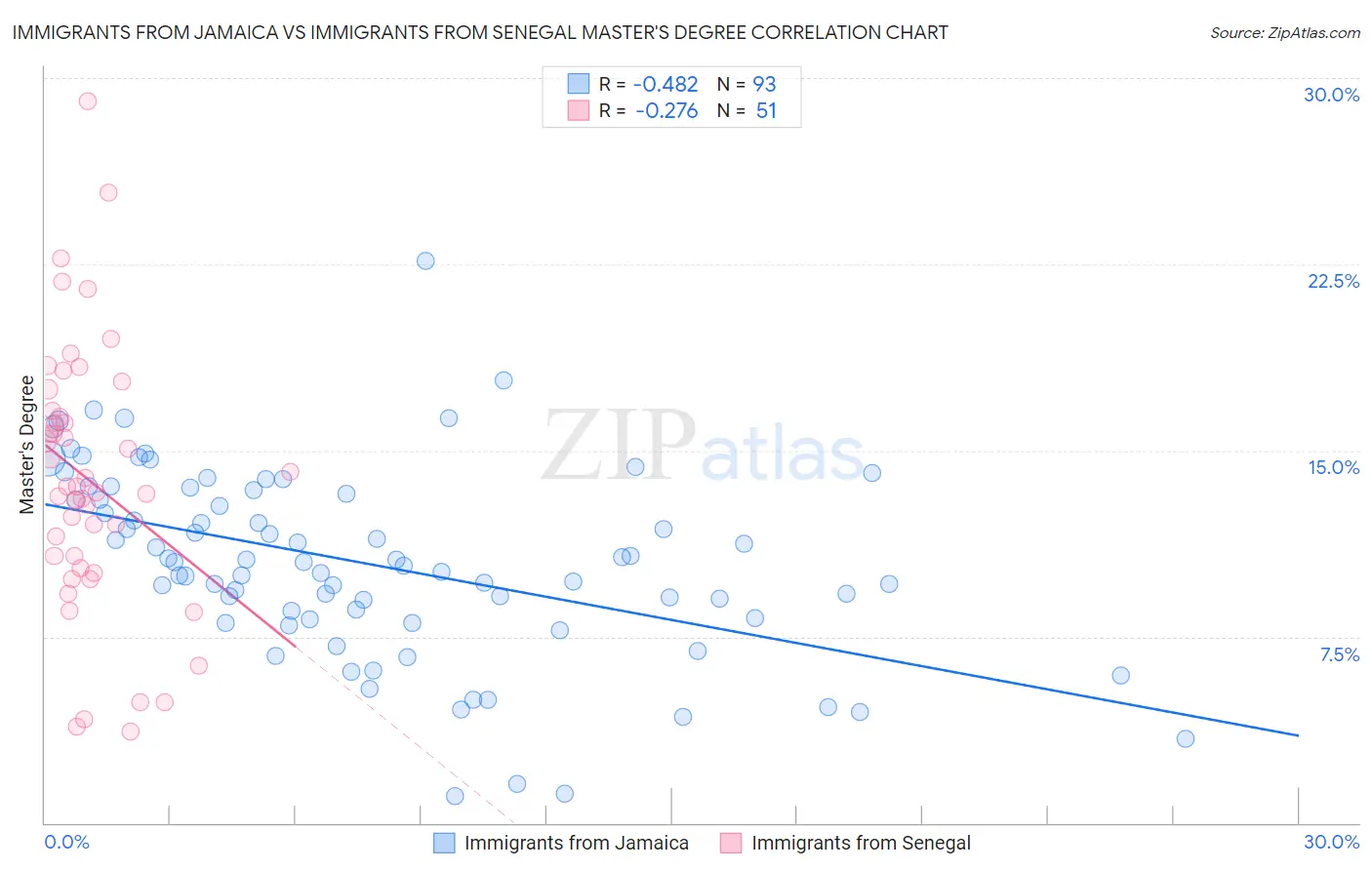 Immigrants from Jamaica vs Immigrants from Senegal Master's Degree