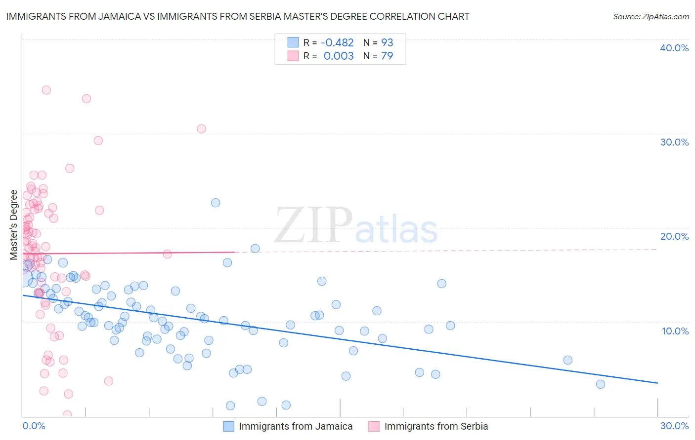 Immigrants from Jamaica vs Immigrants from Serbia Master's Degree