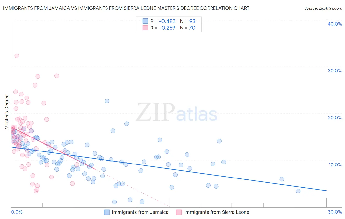 Immigrants from Jamaica vs Immigrants from Sierra Leone Master's Degree