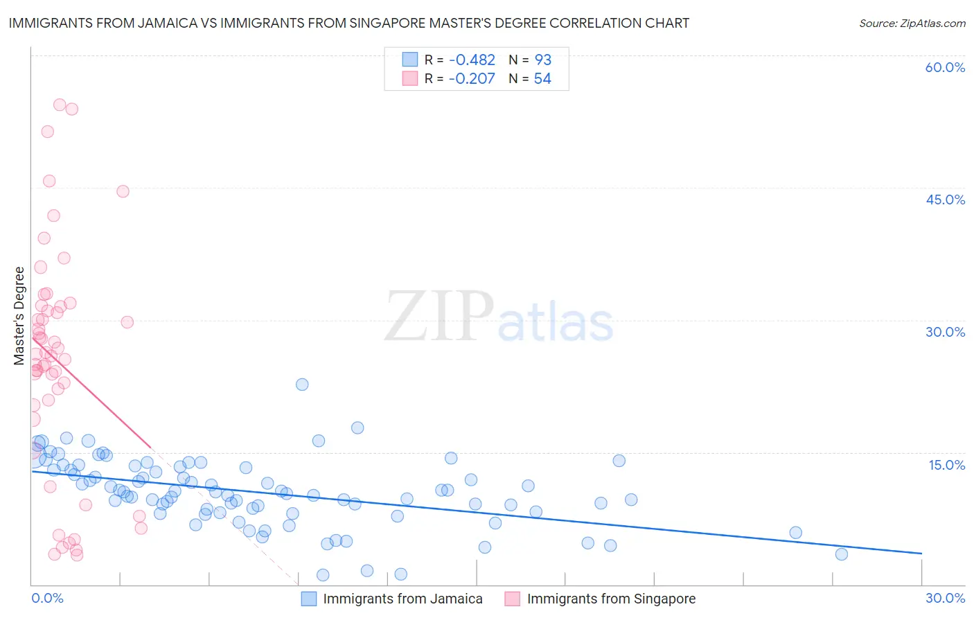 Immigrants from Jamaica vs Immigrants from Singapore Master's Degree