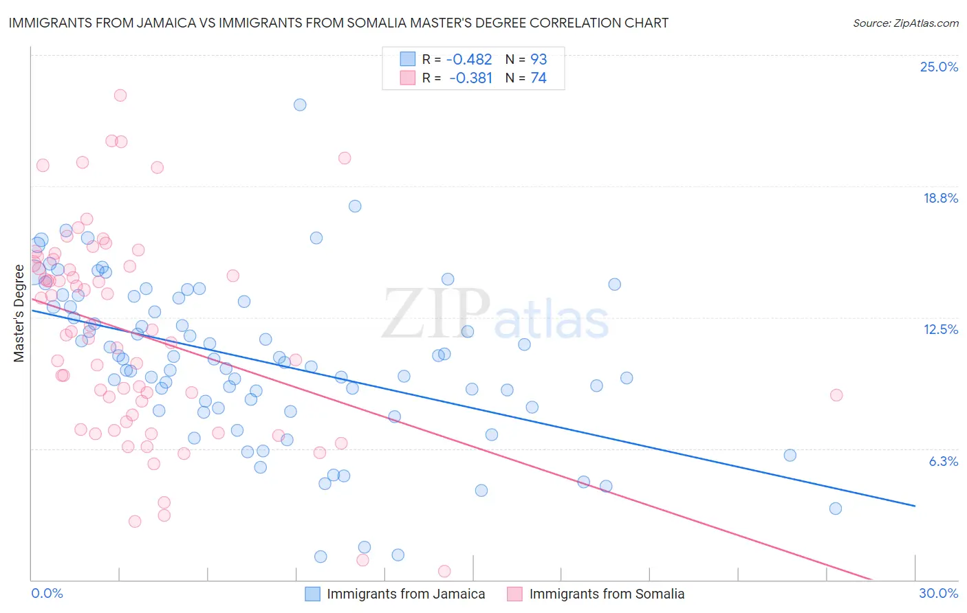 Immigrants from Jamaica vs Immigrants from Somalia Master's Degree