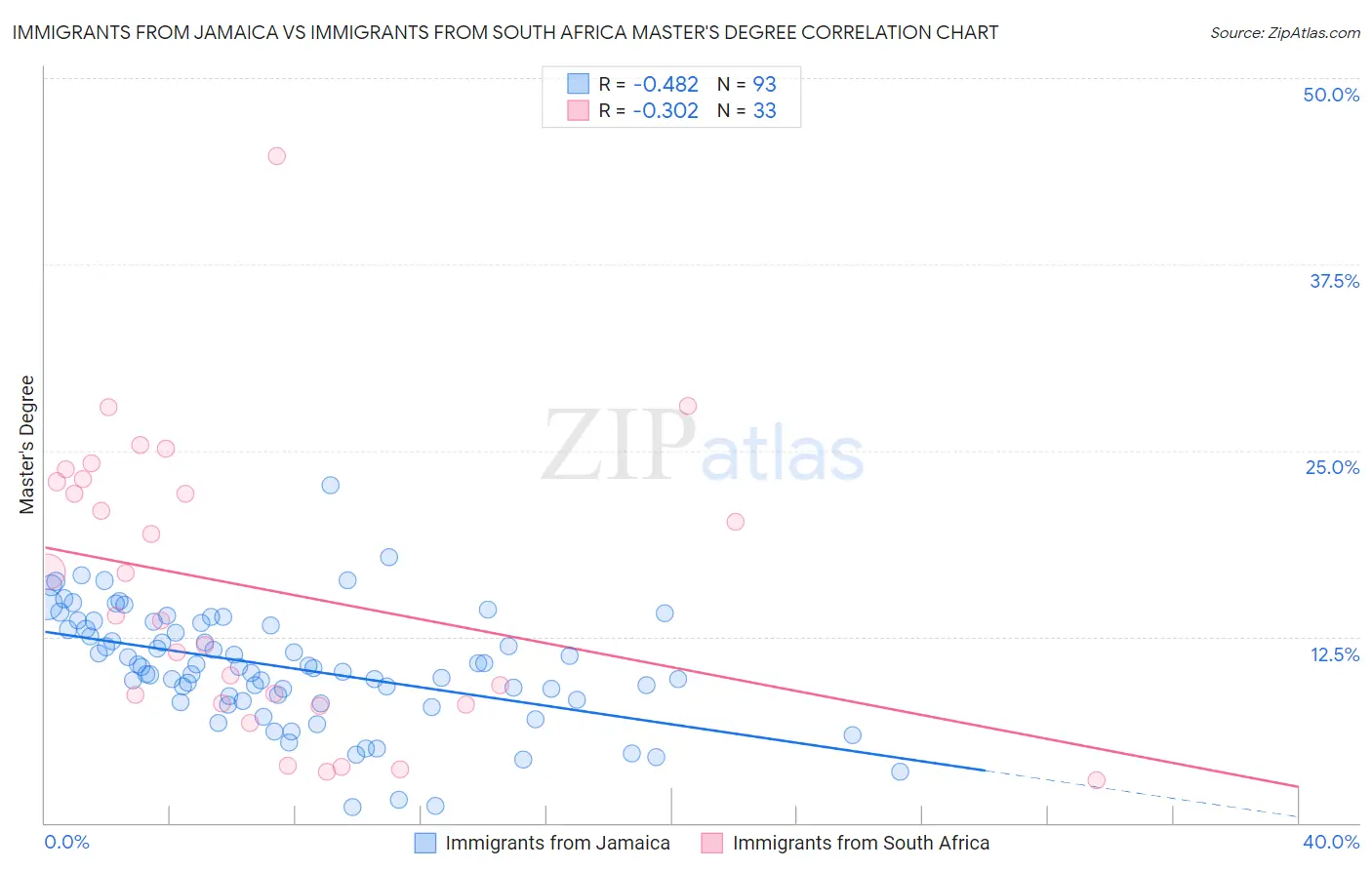 Immigrants from Jamaica vs Immigrants from South Africa Master's Degree