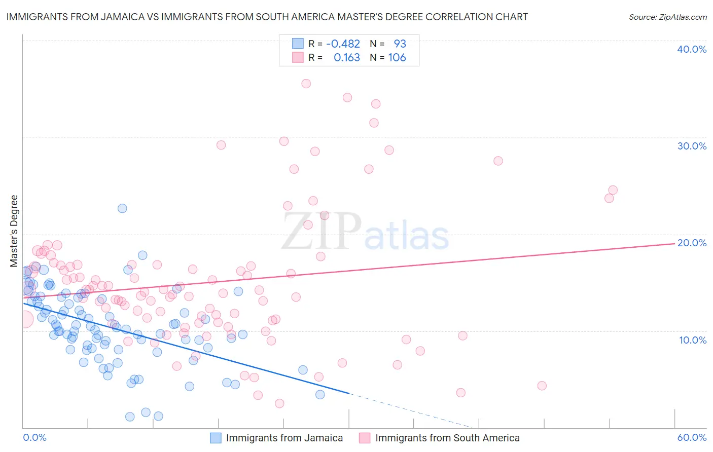 Immigrants from Jamaica vs Immigrants from South America Master's Degree