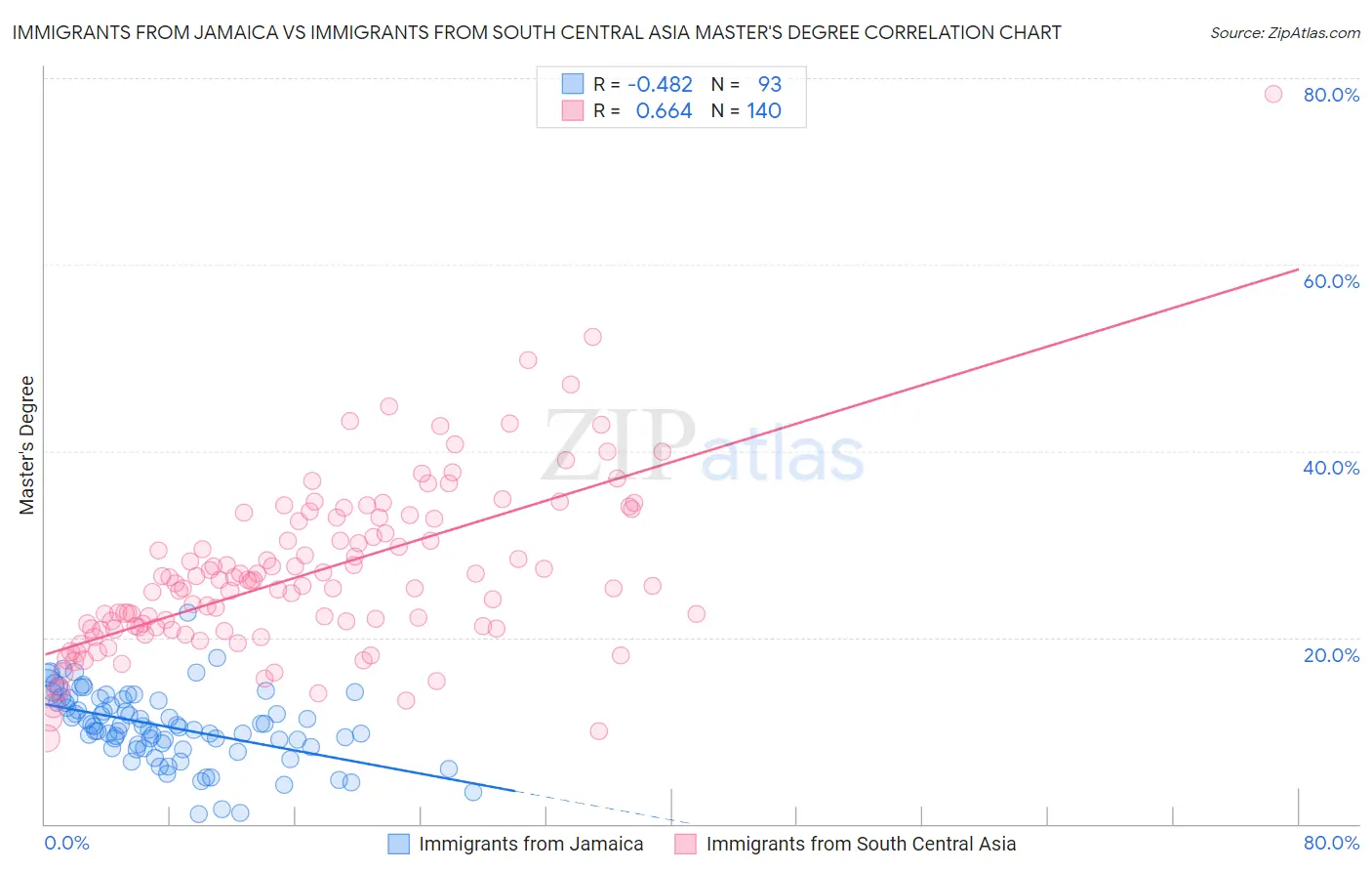 Immigrants from Jamaica vs Immigrants from South Central Asia Master's Degree