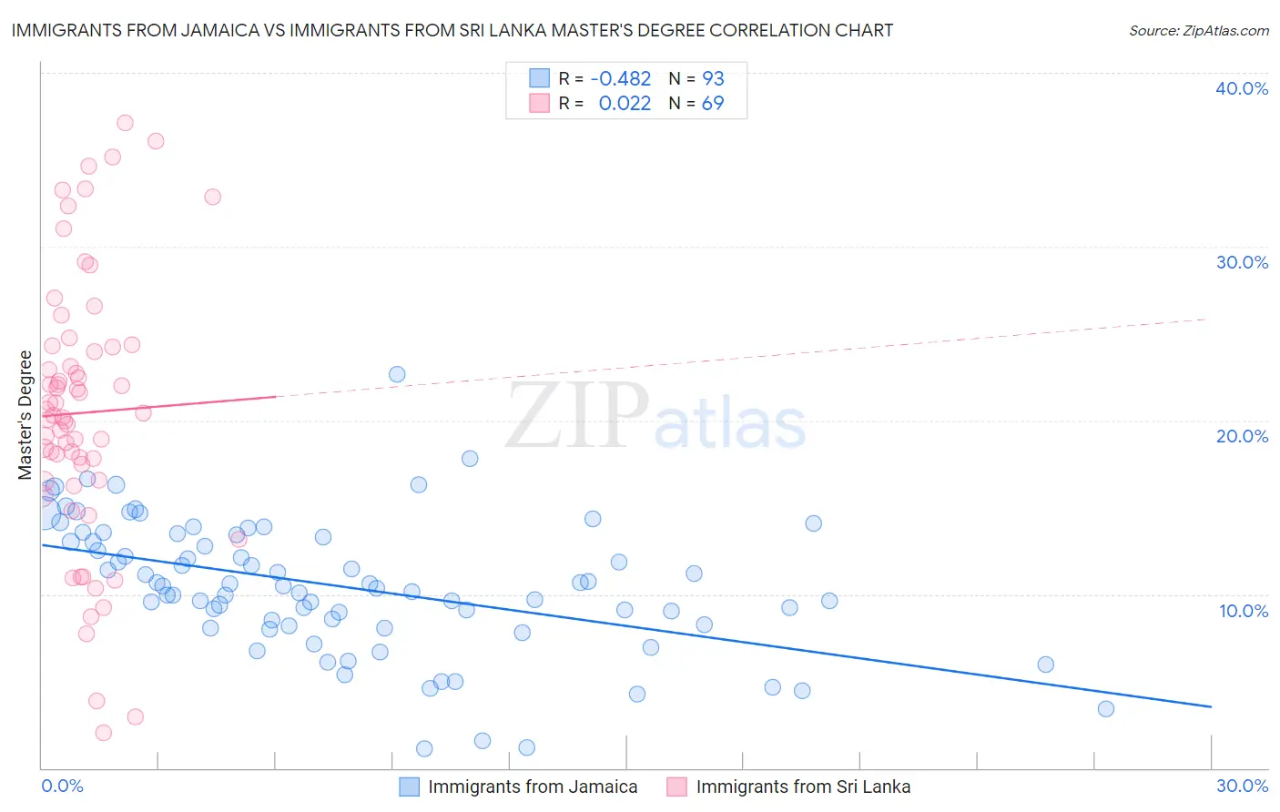 Immigrants from Jamaica vs Immigrants from Sri Lanka Master's Degree