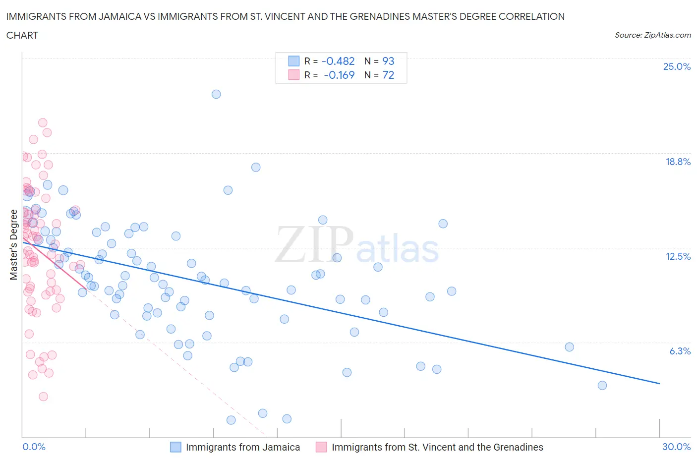 Immigrants from Jamaica vs Immigrants from St. Vincent and the Grenadines Master's Degree