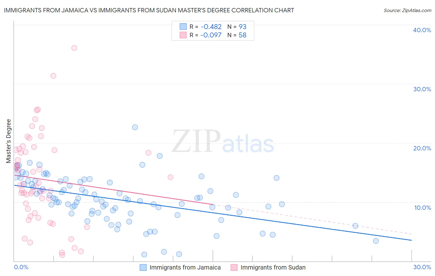 Immigrants from Jamaica vs Immigrants from Sudan Master's Degree