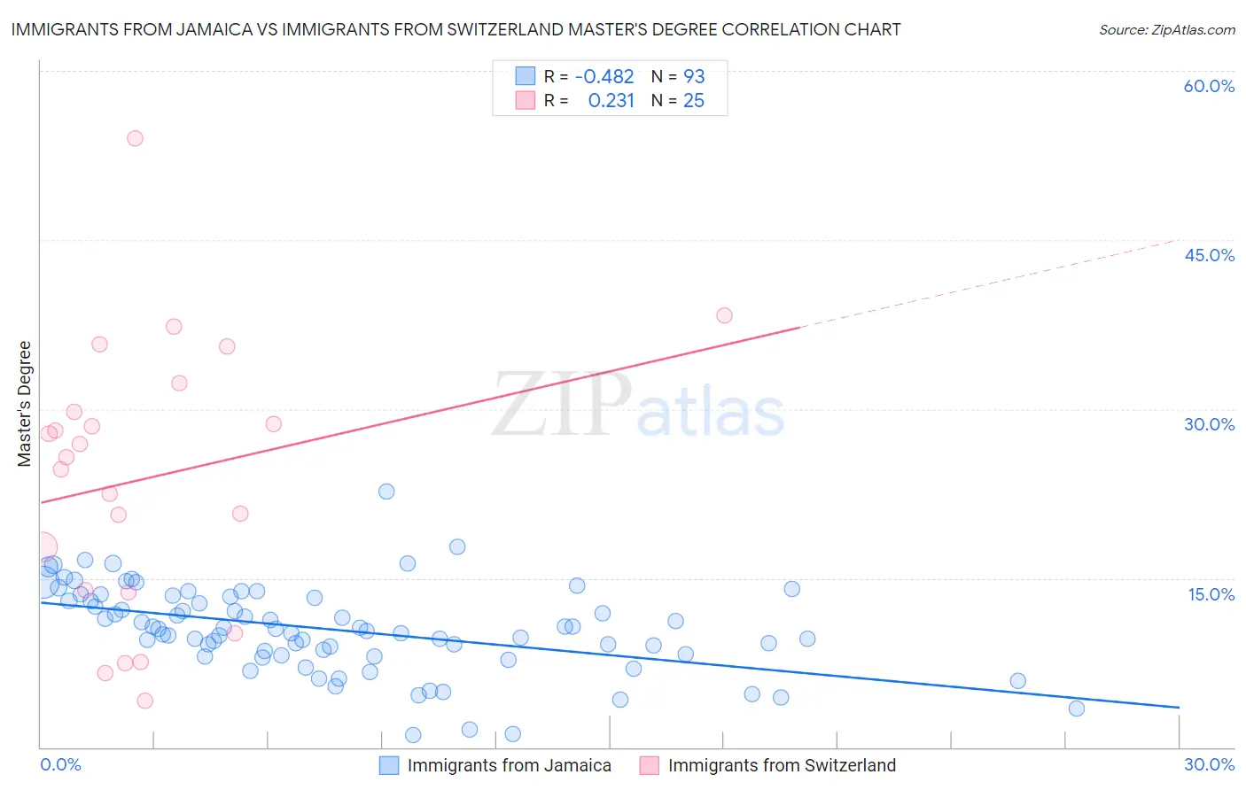 Immigrants from Jamaica vs Immigrants from Switzerland Master's Degree