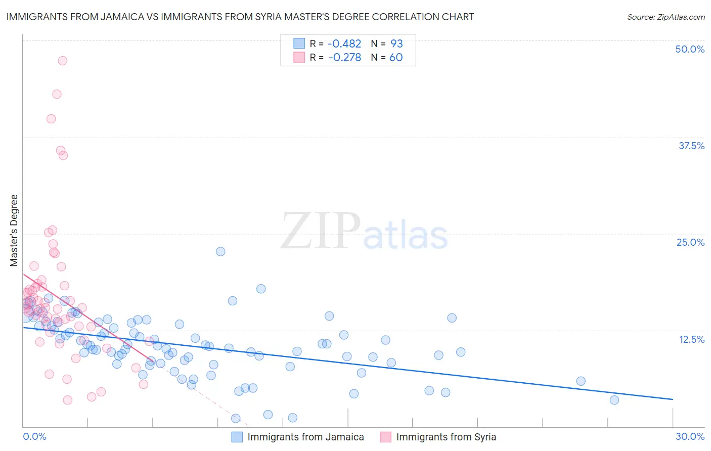 Immigrants from Jamaica vs Immigrants from Syria Master's Degree