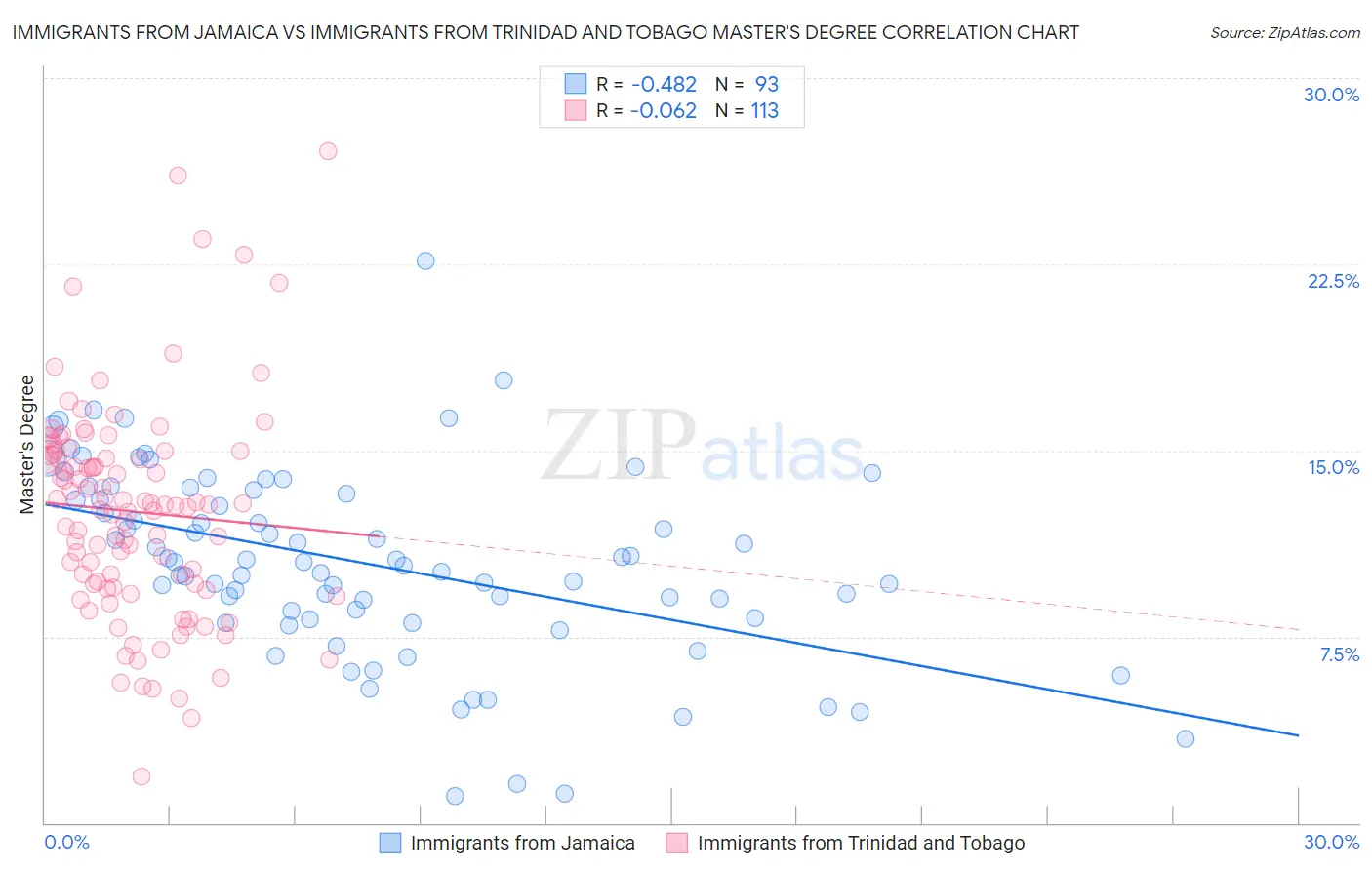 Immigrants from Jamaica vs Immigrants from Trinidad and Tobago Master's Degree