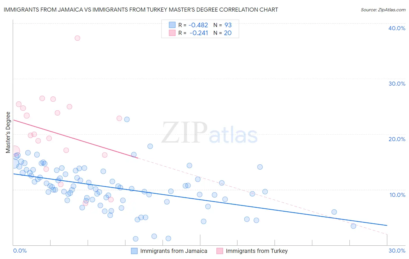 Immigrants from Jamaica vs Immigrants from Turkey Master's Degree