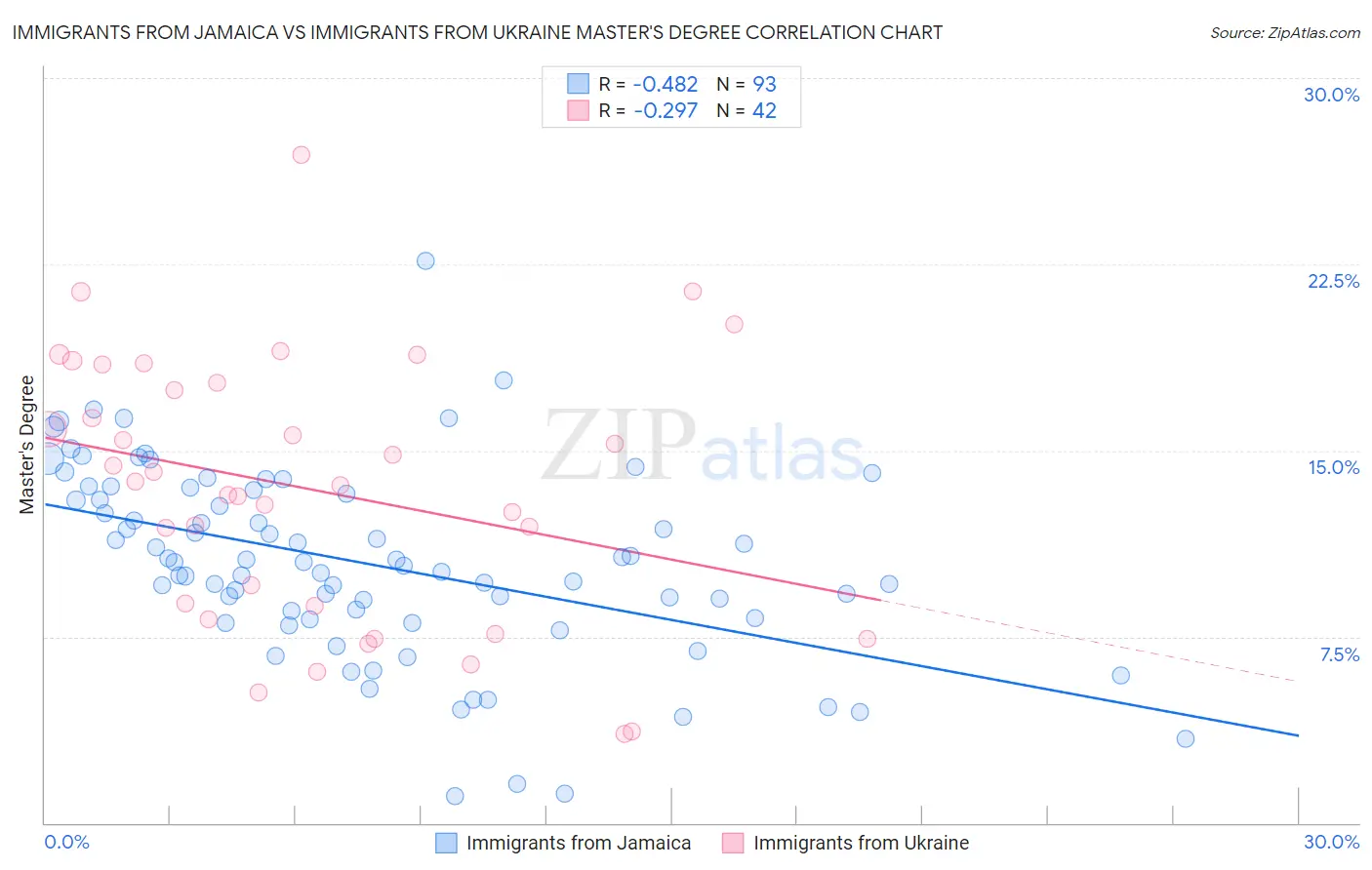 Immigrants from Jamaica vs Immigrants from Ukraine Master's Degree