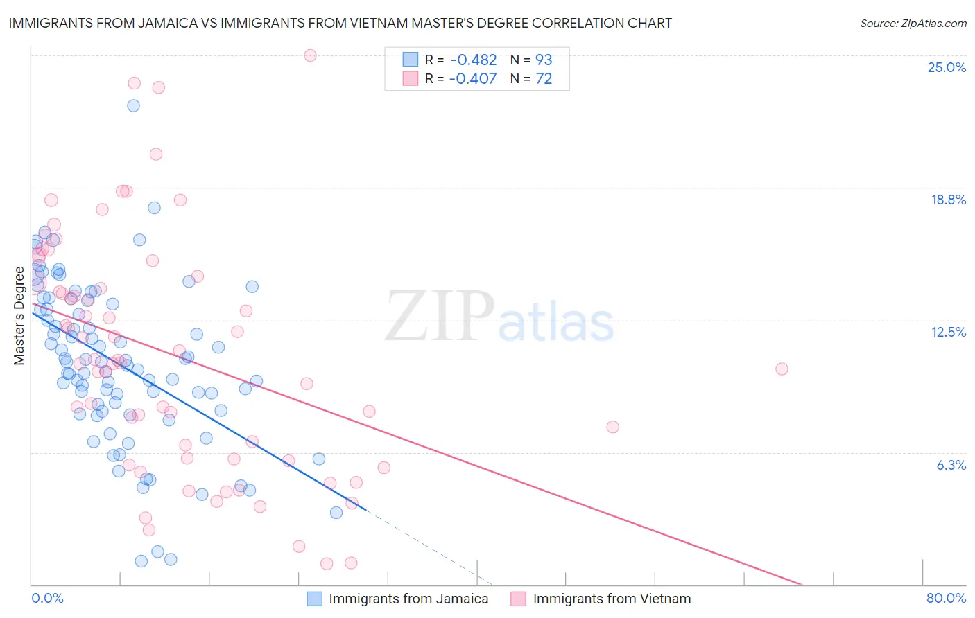 Immigrants from Jamaica vs Immigrants from Vietnam Master's Degree