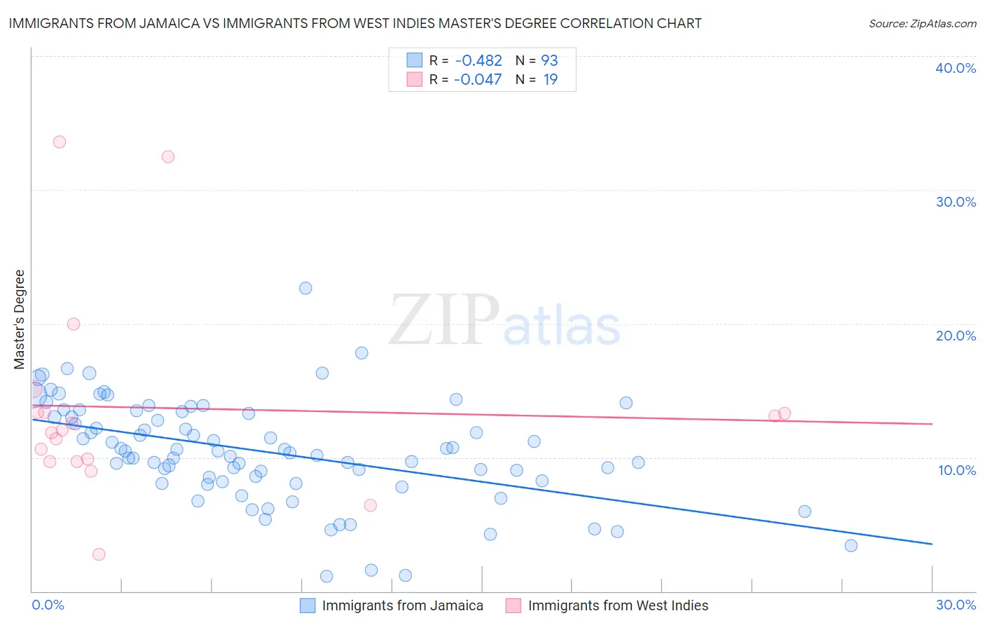 Immigrants from Jamaica vs Immigrants from West Indies Master's Degree