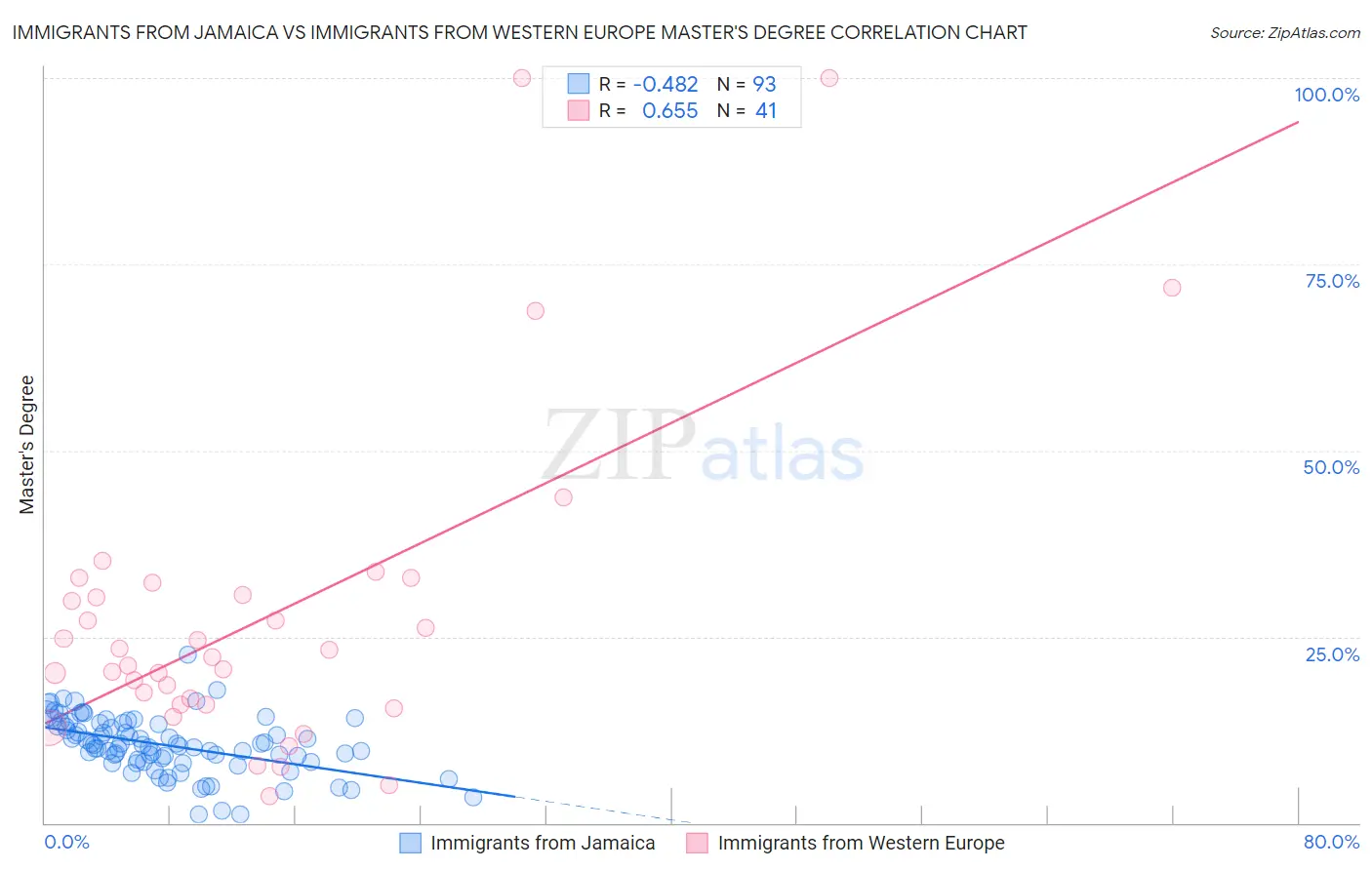 Immigrants from Jamaica vs Immigrants from Western Europe Master's Degree