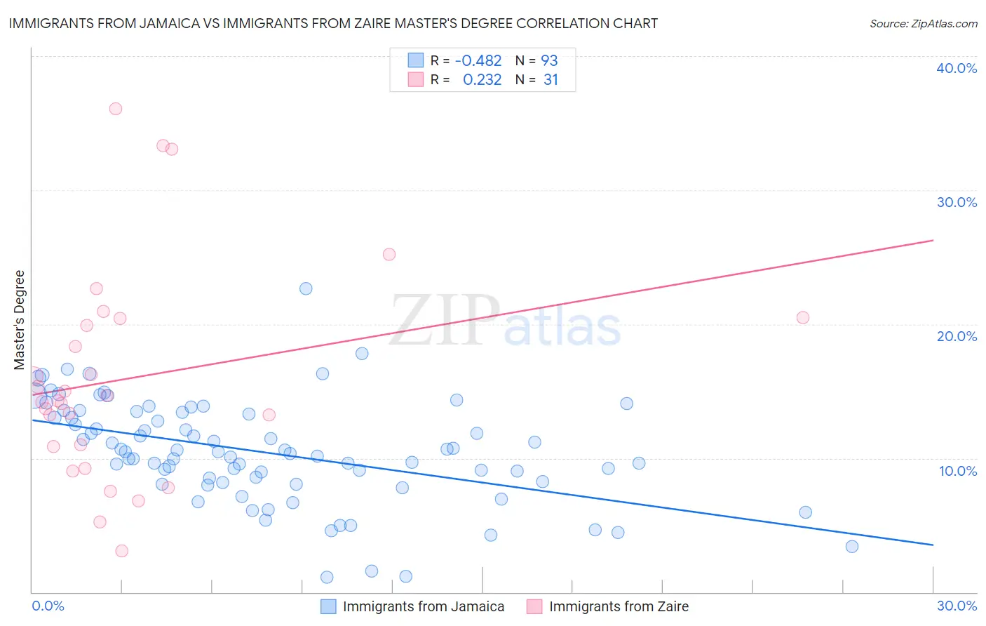 Immigrants from Jamaica vs Immigrants from Zaire Master's Degree