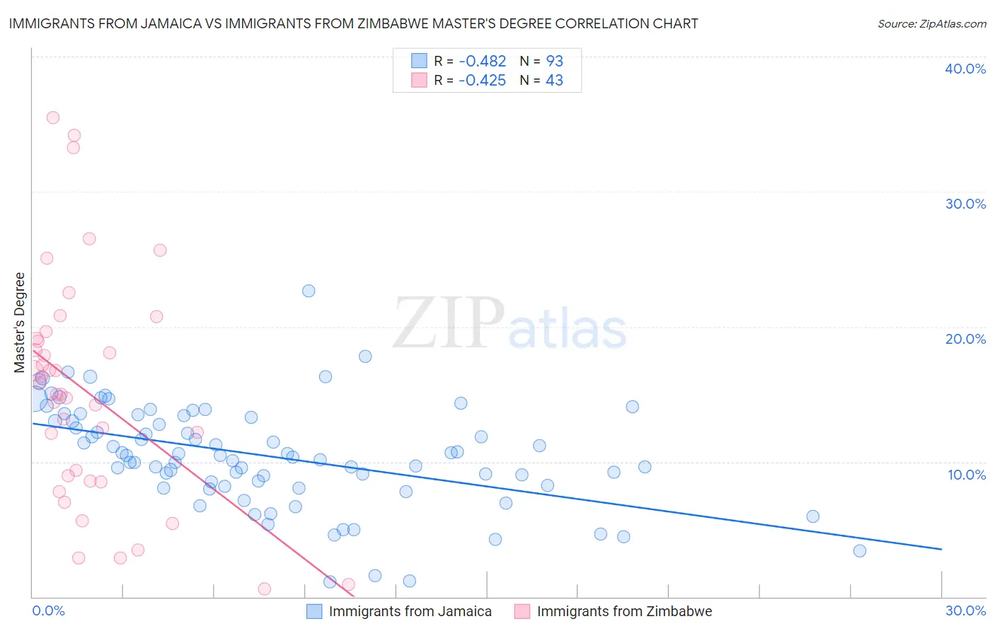 Immigrants from Jamaica vs Immigrants from Zimbabwe Master's Degree