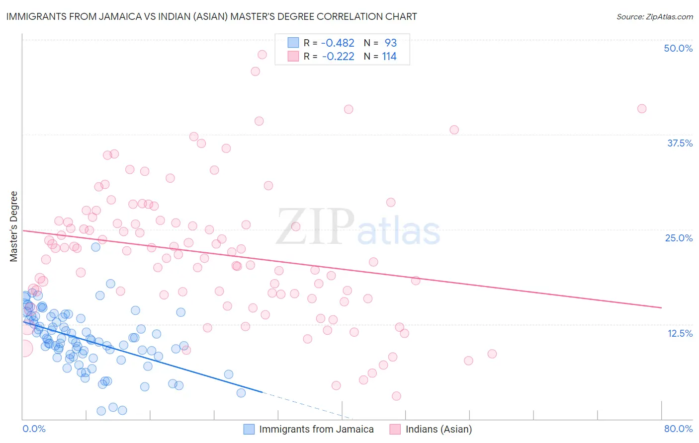 Immigrants from Jamaica vs Indian (Asian) Master's Degree