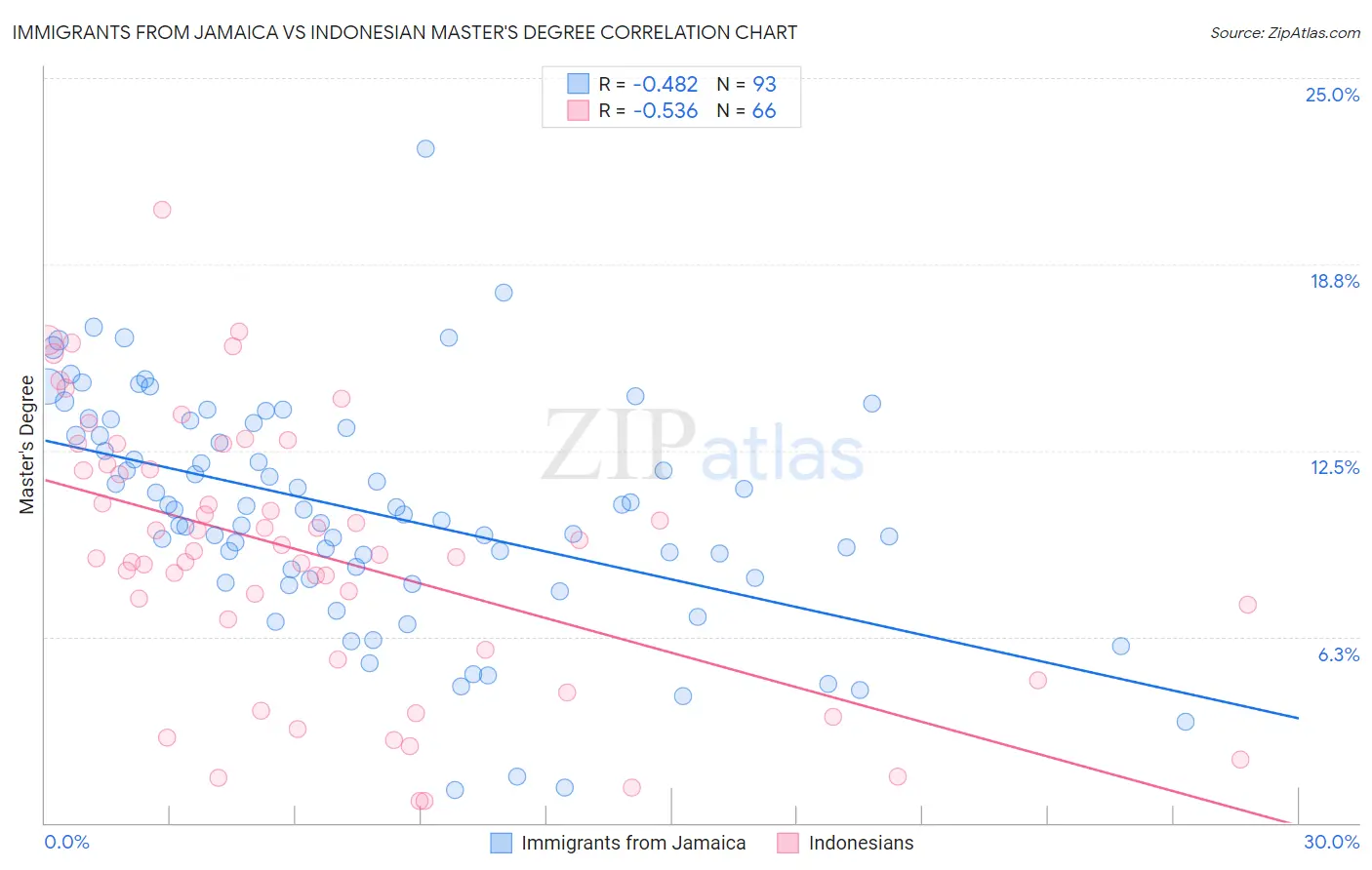 Immigrants from Jamaica vs Indonesian Master's Degree