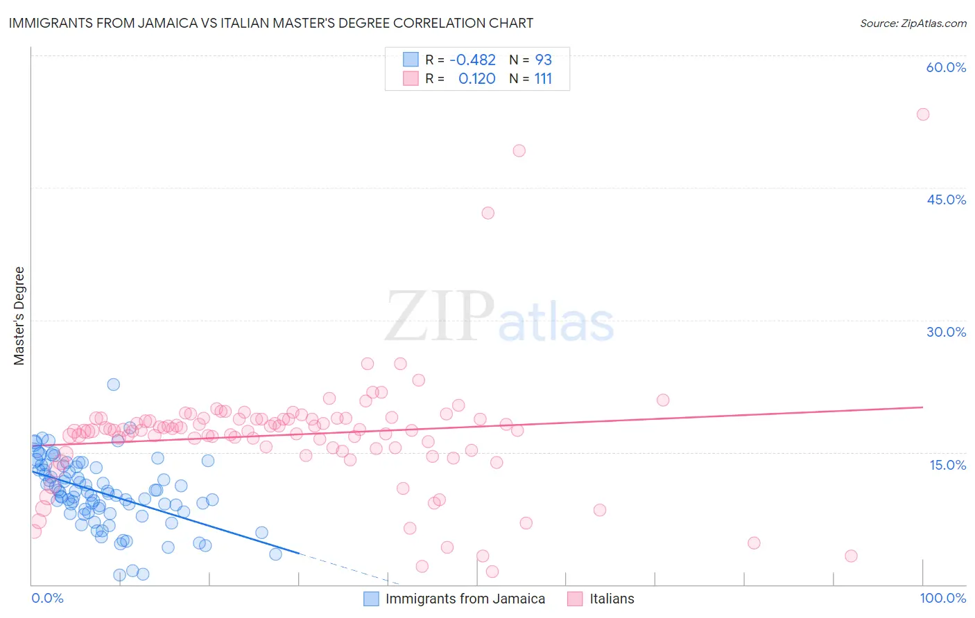 Immigrants from Jamaica vs Italian Master's Degree