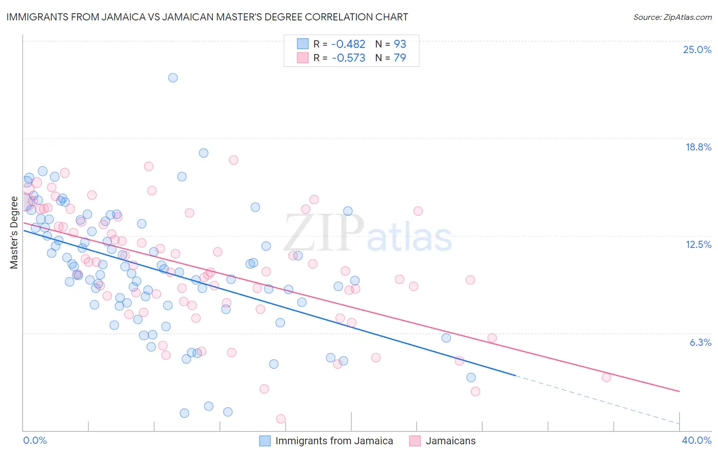 Immigrants from Jamaica vs Jamaican Master's Degree