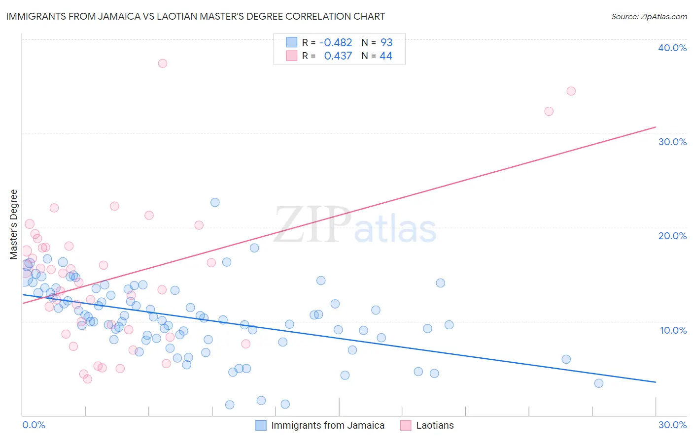 Immigrants from Jamaica vs Laotian Master's Degree