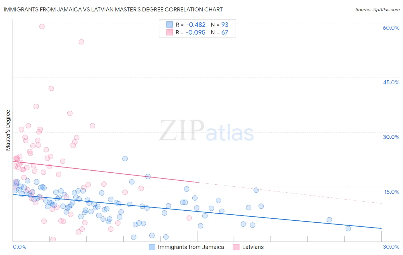 Immigrants from Jamaica vs Latvian Master's Degree